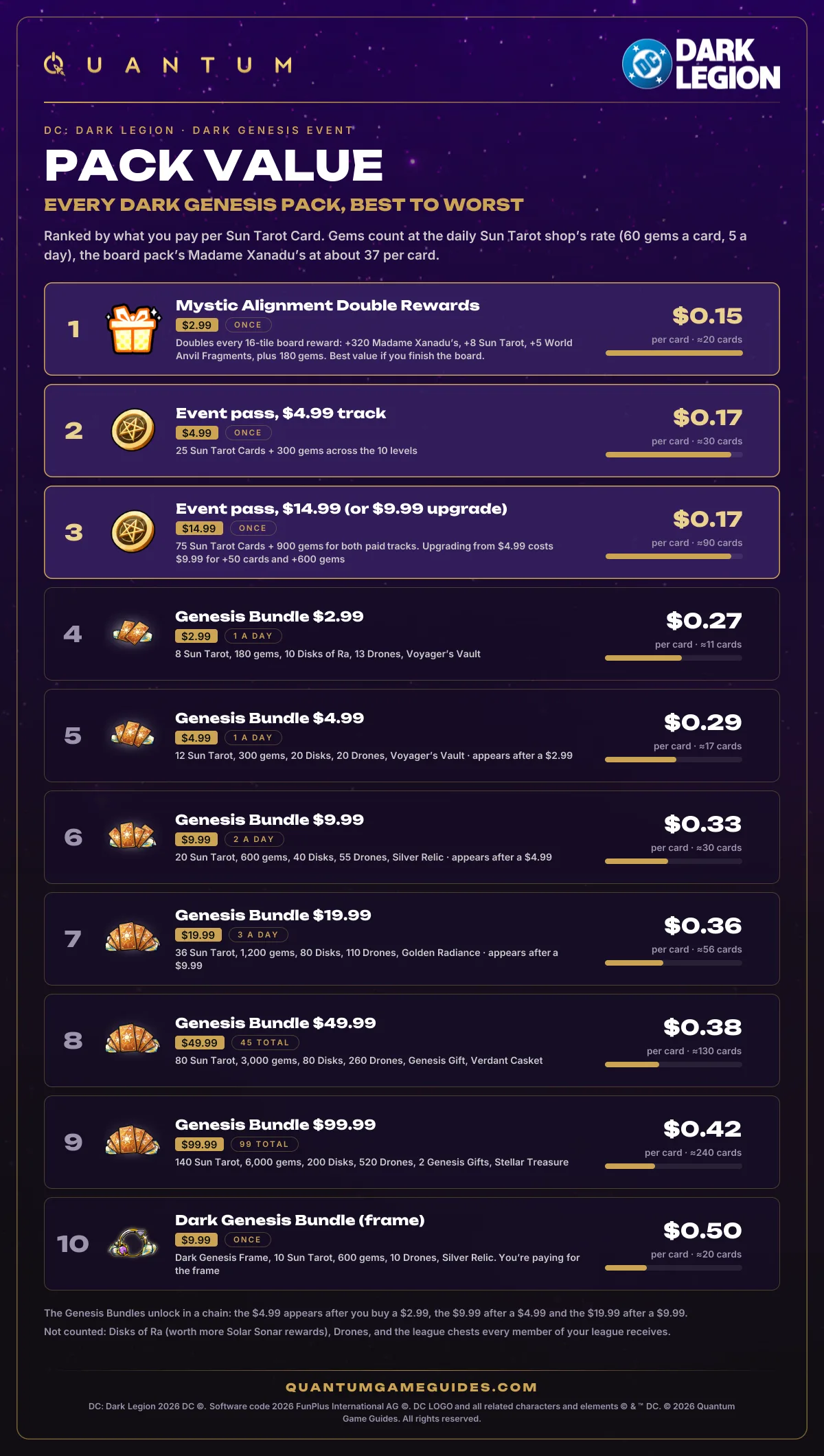 Every Dark Genesis pack, best value to worst